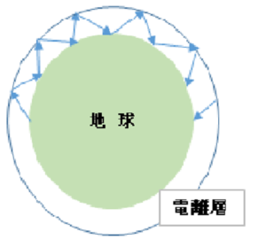 地球と電離層