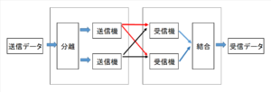 送信側と受信器側の信号処理