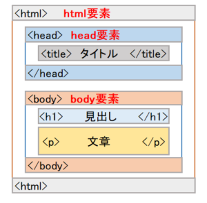 html要素図