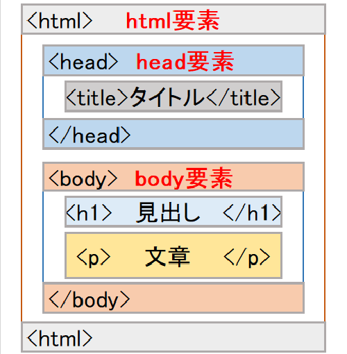 HTML箱