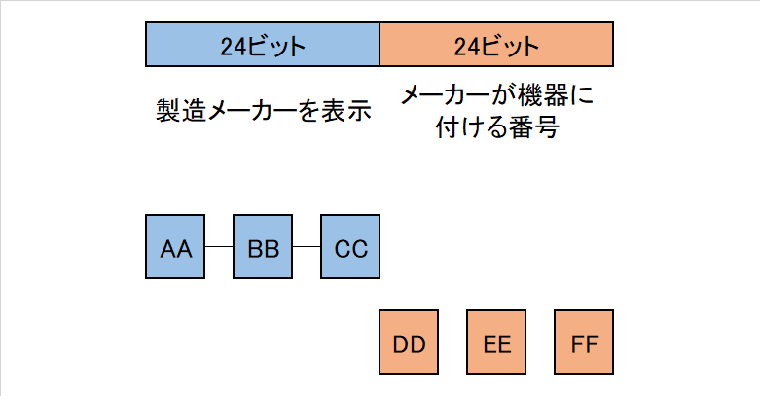 MACアドレス表記例