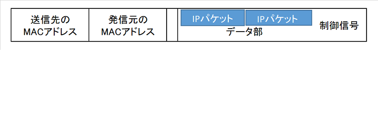 MACフレームの構造